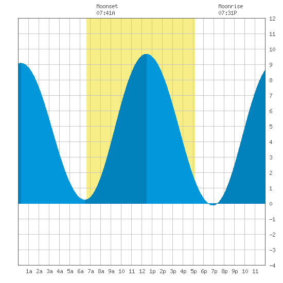 Saco Bay tide chart for Friday, February 14, 2025