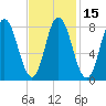Saco Bay tide chart for Saturday, February 15, 2025