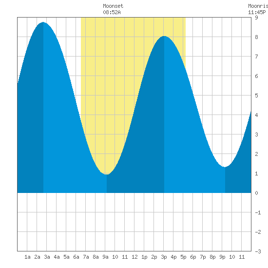 Saco Bay tide chart for Tuesday, February 18, 2025