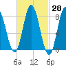 Saco Bay tide chart for Friday, February 28, 2025