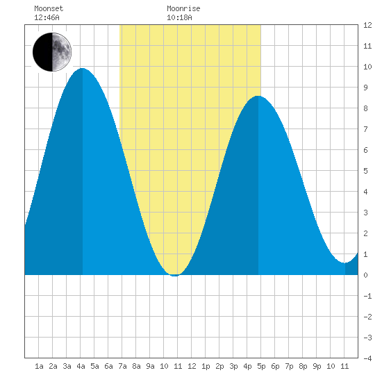Saco Bay tide chart for Wednesday, February 5, 2025