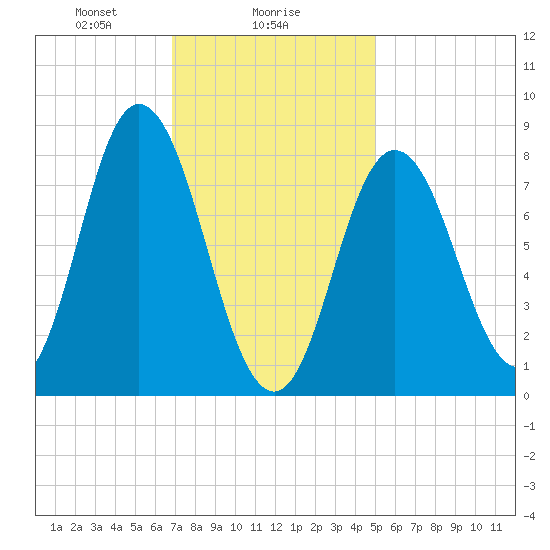 Saco Bay tide chart for Thursday, February 6, 2025