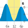 Saco Bay tide chart for Thursday, February 6, 2025