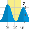 Saco Bay tide chart for Friday, February 7, 2025
