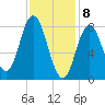 Saco Bay tide chart for Saturday, February 8, 2025