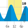 Saco Bay tide chart for Monday, March 10, 2025