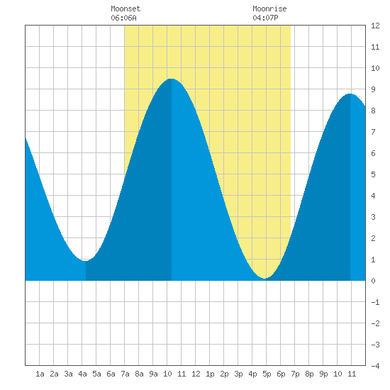 Saco Bay tide chart for Tuesday, March 11, 2025