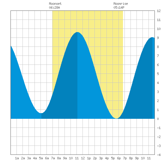 Saco Bay tide chart for Wednesday, March 12, 2025