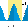 Saco Bay tide chart for Thursday, March 13, 2025
