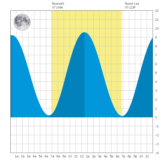 Saco Bay tide chart for Friday, March 14, 2025