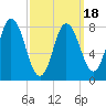 Saco Bay tide chart for Tuesday, March 18, 2025