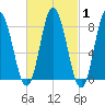 Saco Bay tide chart for Saturday, March 1, 2025