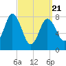 Saco Bay tide chart for Friday, March 21, 2025