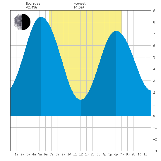 Saco Bay tide chart for Saturday, March 22, 2025