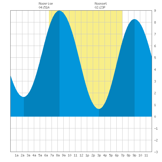 Saco Bay tide chart for Tuesday, March 25, 2025