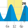 Saco Bay tide chart for Wednesday, March 26, 2025