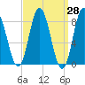 Saco Bay tide chart for Friday, March 28, 2025