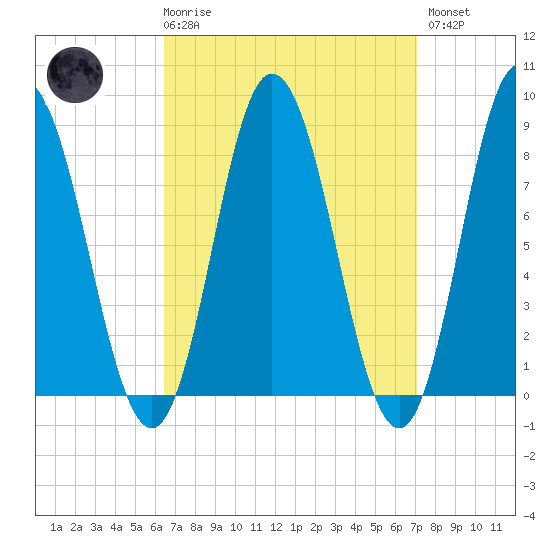 Saco Bay tide chart for Saturday, March 29, 2025