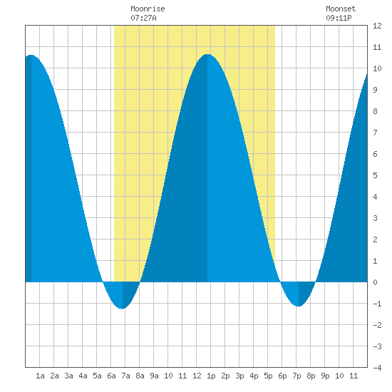 Saco Bay tide chart for Sunday, March 2, 2025