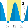Saco Bay tide chart for Sunday, March 2, 2025