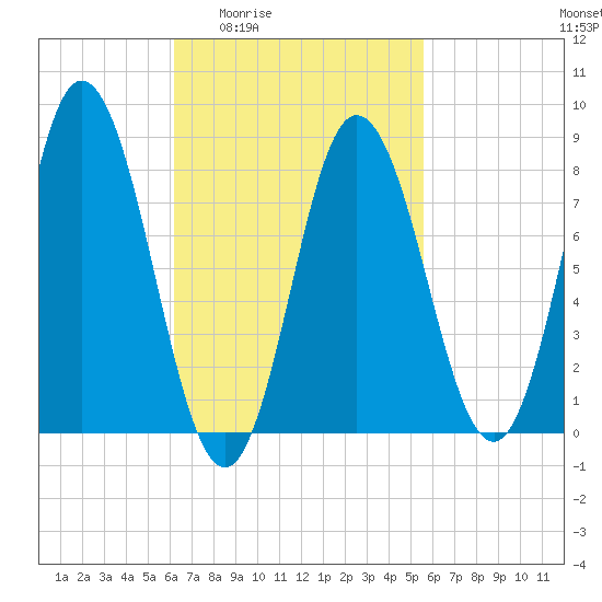 Saco Bay tide chart for Tuesday, March 4, 2025