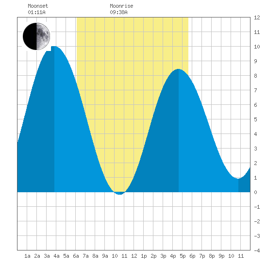 Saco Bay tide chart for Thursday, March 6, 2025