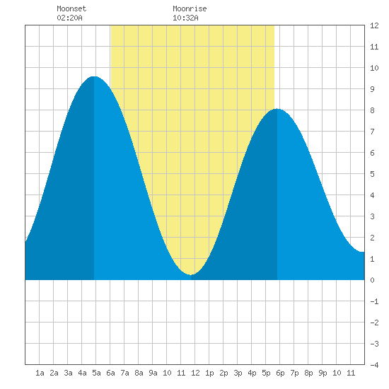 Saco Bay tide chart for Friday, March 7, 2025