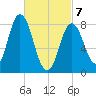 Saco Bay tide chart for Friday, March 7, 2025