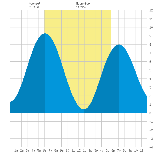 Saco Bay tide chart for Saturday, March 8, 2025