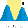 Saco Bay tide chart for Saturday, March 8, 2025