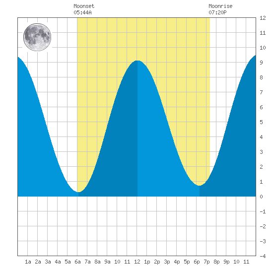 Saco Bay tide chart for Saturday, April 12, 2025