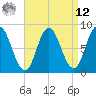 Saco Bay tide chart for Saturday, April 12, 2025
