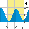 Saco Bay tide chart for Monday, April 14, 2025
