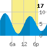 Saco Bay tide chart for Thursday, April 17, 2025