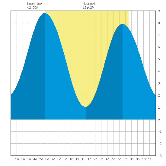 Saco Bay tide chart for Monday, April 21, 2025