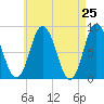 Saco Bay tide chart for Friday, April 25, 2025