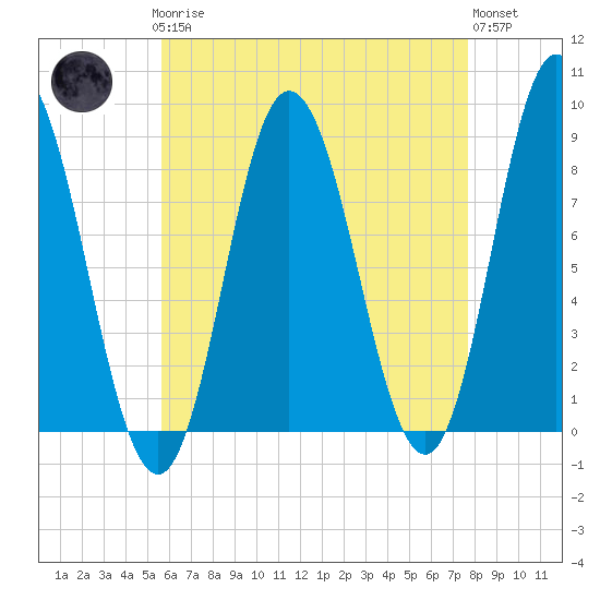 Saco Bay tide chart for Sunday, April 27, 2025