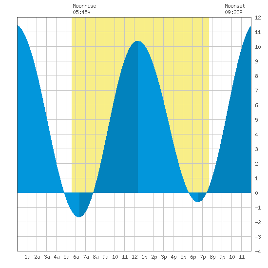 Saco Bay tide chart for Monday, April 28, 2025
