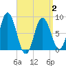 Saco Bay tide chart for Wednesday, April 2, 2025
