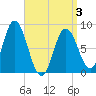 Saco Bay tide chart for Thursday, April 3, 2025