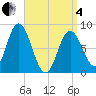 Saco Bay tide chart for Friday, April 4, 2025
