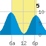 Saco Bay tide chart for Saturday, April 5, 2025