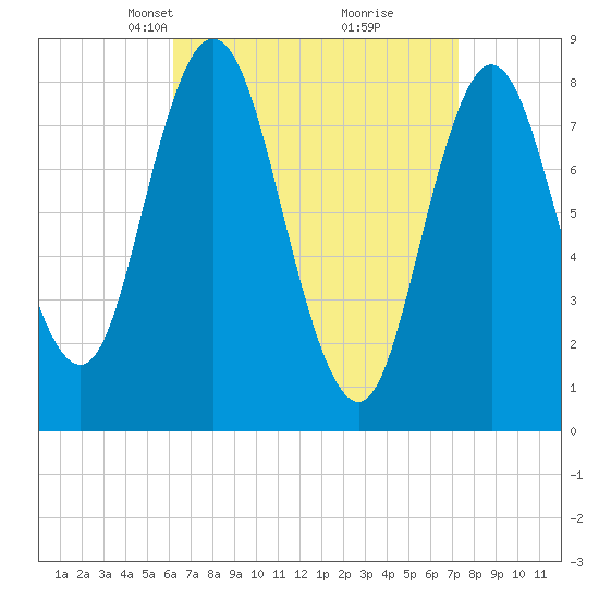 Saco Bay tide chart for Monday, April 7, 2025