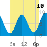 Saco Bay tide chart for Saturday, May 10, 2025