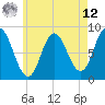 Saco Bay tide chart for Monday, May 12, 2025