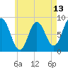 Saco Bay tide chart for Tuesday, May 13, 2025