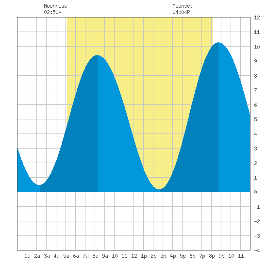 Saco Bay tide chart for Friday, May 23, 2025