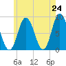 Saco Bay tide chart for Saturday, May 24, 2025