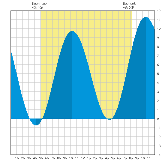 Saco Bay tide chart for Sunday, May 25, 2025