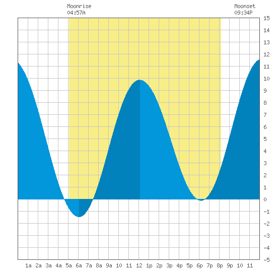 Saco Bay tide chart for Tuesday, May 27, 2025